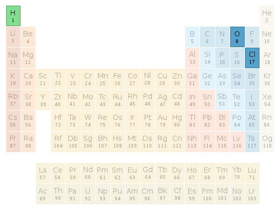 Periodic table location