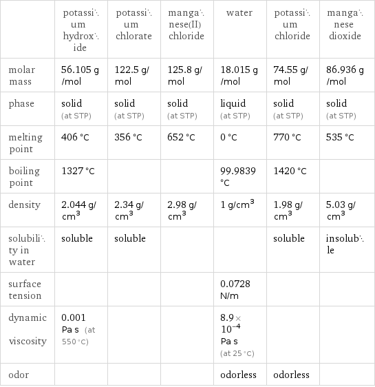  | potassium hydroxide | potassium chlorate | manganese(II) chloride | water | potassium chloride | manganese dioxide molar mass | 56.105 g/mol | 122.5 g/mol | 125.8 g/mol | 18.015 g/mol | 74.55 g/mol | 86.936 g/mol phase | solid (at STP) | solid (at STP) | solid (at STP) | liquid (at STP) | solid (at STP) | solid (at STP) melting point | 406 °C | 356 °C | 652 °C | 0 °C | 770 °C | 535 °C boiling point | 1327 °C | | | 99.9839 °C | 1420 °C |  density | 2.044 g/cm^3 | 2.34 g/cm^3 | 2.98 g/cm^3 | 1 g/cm^3 | 1.98 g/cm^3 | 5.03 g/cm^3 solubility in water | soluble | soluble | | | soluble | insoluble surface tension | | | | 0.0728 N/m | |  dynamic viscosity | 0.001 Pa s (at 550 °C) | | | 8.9×10^-4 Pa s (at 25 °C) | |  odor | | | | odorless | odorless | 