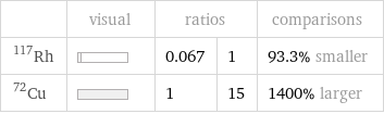  | visual | ratios | | comparisons Rh-117 | | 0.067 | 1 | 93.3% smaller Cu-72 | | 1 | 15 | 1400% larger