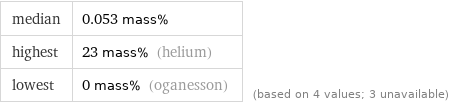 median | 0.053 mass% highest | 23 mass% (helium) lowest | 0 mass% (oganesson) | (based on 4 values; 3 unavailable)