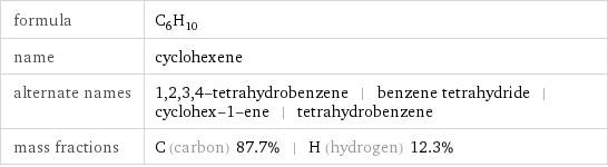 formula | C_6H_10 name | cyclohexene alternate names | 1, 2, 3, 4-tetrahydrobenzene | benzene tetrahydride | cyclohex-1-ene | tetrahydrobenzene mass fractions | C (carbon) 87.7% | H (hydrogen) 12.3%