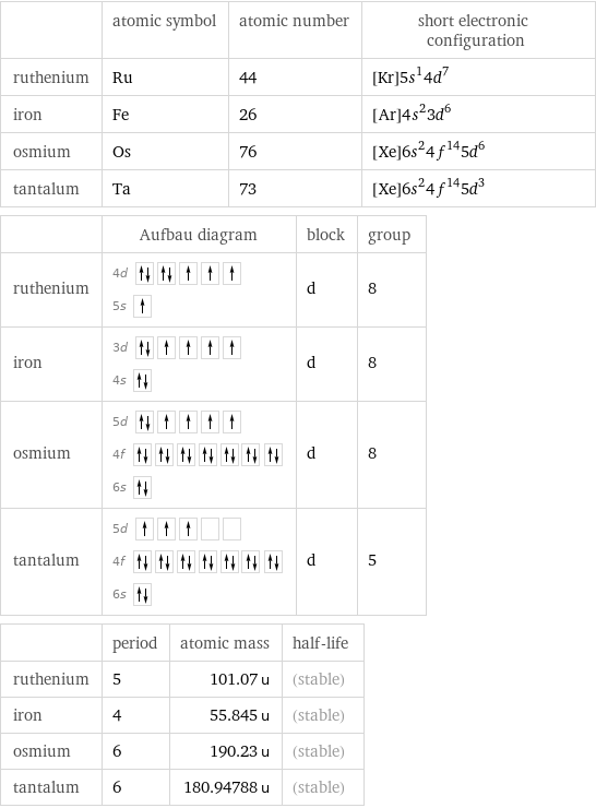  | atomic symbol | atomic number | short electronic configuration ruthenium | Ru | 44 | [Kr]5s^14d^7 iron | Fe | 26 | [Ar]4s^23d^6 osmium | Os | 76 | [Xe]6s^24f^145d^6 tantalum | Ta | 73 | [Xe]6s^24f^145d^3  | Aufbau diagram | block | group ruthenium | 4d  5s | d | 8 iron | 3d  4s | d | 8 osmium | 5d  4f  6s | d | 8 tantalum | 5d  4f  6s | d | 5  | period | atomic mass | half-life ruthenium | 5 | 101.07 u | (stable) iron | 4 | 55.845 u | (stable) osmium | 6 | 190.23 u | (stable) tantalum | 6 | 180.94788 u | (stable)