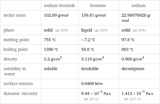  | sodium bromide | bromine | sodium molar mass | 102.89 g/mol | 159.81 g/mol | 22.98976928 g/mol phase | solid (at STP) | liquid (at STP) | solid (at STP) melting point | 755 °C | -7.2 °C | 97.8 °C boiling point | 1396 °C | 58.8 °C | 883 °C density | 3.2 g/cm^3 | 3.119 g/cm^3 | 0.968 g/cm^3 solubility in water | soluble | insoluble | decomposes surface tension | | 0.0409 N/m |  dynamic viscosity | | 9.44×10^-4 Pa s (at 25 °C) | 1.413×10^-5 Pa s (at 527 °C)