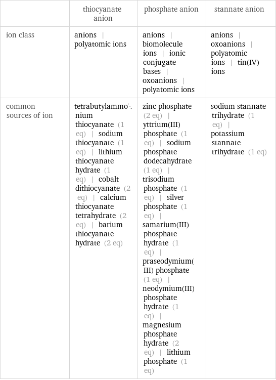  | thiocyanate anion | phosphate anion | stannate anion ion class | anions | polyatomic ions | anions | biomolecule ions | ionic conjugate bases | oxoanions | polyatomic ions | anions | oxoanions | polyatomic ions | tin(IV) ions common sources of ion | tetrabutylammonium thiocyanate (1 eq) | sodium thiocyanate (1 eq) | lithium thiocyanate hydrate (1 eq) | cobalt dithiocyanate (2 eq) | calcium thiocyanate tetrahydrate (2 eq) | barium thiocyanate hydrate (2 eq) | zinc phosphate (2 eq) | yttrium(III) phosphate (1 eq) | sodium phosphate dodecahydrate (1 eq) | trisodium phosphate (1 eq) | silver phosphate (1 eq) | samarium(III) phosphate hydrate (1 eq) | praseodymium(III) phosphate (1 eq) | neodymium(III) phosphate hydrate (1 eq) | magnesium phosphate hydrate (2 eq) | lithium phosphate (1 eq) | sodium stannate trihydrate (1 eq) | potassium stannate trihydrate (1 eq)