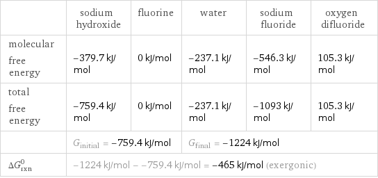  | sodium hydroxide | fluorine | water | sodium fluoride | oxygen difluoride molecular free energy | -379.7 kJ/mol | 0 kJ/mol | -237.1 kJ/mol | -546.3 kJ/mol | 105.3 kJ/mol total free energy | -759.4 kJ/mol | 0 kJ/mol | -237.1 kJ/mol | -1093 kJ/mol | 105.3 kJ/mol  | G_initial = -759.4 kJ/mol | | G_final = -1224 kJ/mol | |  ΔG_rxn^0 | -1224 kJ/mol - -759.4 kJ/mol = -465 kJ/mol (exergonic) | | | |  