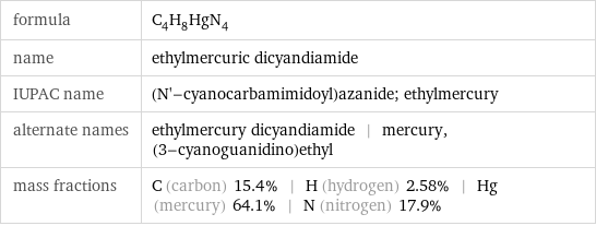 formula | C_4H_8HgN_4 name | ethylmercuric dicyandiamide IUPAC name | (N'-cyanocarbamimidoyl)azanide; ethylmercury alternate names | ethylmercury dicyandiamide | mercury, (3-cyanoguanidino)ethyl mass fractions | C (carbon) 15.4% | H (hydrogen) 2.58% | Hg (mercury) 64.1% | N (nitrogen) 17.9%