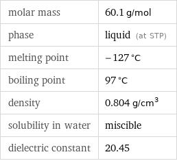 molar mass | 60.1 g/mol phase | liquid (at STP) melting point | -127 °C boiling point | 97 °C density | 0.804 g/cm^3 solubility in water | miscible dielectric constant | 20.45