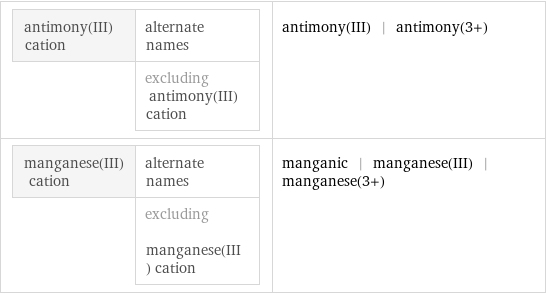 antimony(III) cation | alternate names  | excluding antimony(III) cation | antimony(III) | antimony(3+) manganese(III) cation | alternate names  | excluding manganese(III) cation | manganic | manganese(III) | manganese(3+)