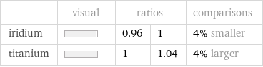  | visual | ratios | | comparisons iridium | | 0.96 | 1 | 4% smaller titanium | | 1 | 1.04 | 4% larger