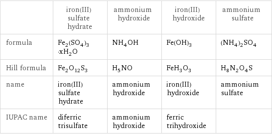  | iron(III) sulfate hydrate | ammonium hydroxide | iron(III) hydroxide | ammonium sulfate formula | Fe_2(SO_4)_3·xH_2O | NH_4OH | Fe(OH)_3 | (NH_4)_2SO_4 Hill formula | Fe_2O_12S_3 | H_5NO | FeH_3O_3 | H_8N_2O_4S name | iron(III) sulfate hydrate | ammonium hydroxide | iron(III) hydroxide | ammonium sulfate IUPAC name | diferric trisulfate | ammonium hydroxide | ferric trihydroxide | 