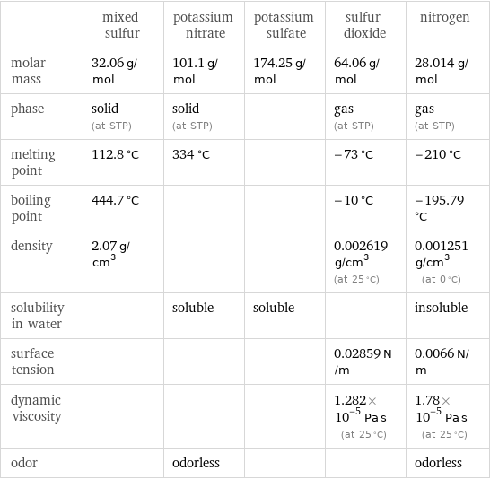  | mixed sulfur | potassium nitrate | potassium sulfate | sulfur dioxide | nitrogen molar mass | 32.06 g/mol | 101.1 g/mol | 174.25 g/mol | 64.06 g/mol | 28.014 g/mol phase | solid (at STP) | solid (at STP) | | gas (at STP) | gas (at STP) melting point | 112.8 °C | 334 °C | | -73 °C | -210 °C boiling point | 444.7 °C | | | -10 °C | -195.79 °C density | 2.07 g/cm^3 | | | 0.002619 g/cm^3 (at 25 °C) | 0.001251 g/cm^3 (at 0 °C) solubility in water | | soluble | soluble | | insoluble surface tension | | | | 0.02859 N/m | 0.0066 N/m dynamic viscosity | | | | 1.282×10^-5 Pa s (at 25 °C) | 1.78×10^-5 Pa s (at 25 °C) odor | | odorless | | | odorless