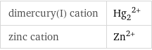 dimercury(I) cation | (Hg_2)^(2+) zinc cation | Zn^(2+)