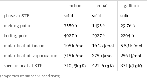  | carbon | cobalt | gallium phase at STP | solid | solid | solid melting point | 3550 °C | 1495 °C | 29.76 °C boiling point | 4027 °C | 2927 °C | 2204 °C molar heat of fusion | 105 kJ/mol | 16.2 kJ/mol | 5.59 kJ/mol molar heat of vaporization | 715 kJ/mol | 375 kJ/mol | 256 kJ/mol specific heat at STP | 710 J/(kg K) | 421 J/(kg K) | 371 J/(kg K) (properties at standard conditions)