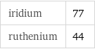 iridium | 77 ruthenium | 44