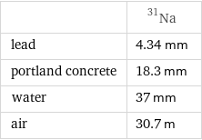  | Na-31 lead | 4.34 mm portland concrete | 18.3 mm water | 37 mm air | 30.7 m