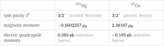  | Hg-201 | Cu-65 spin parity J^π | 3/2^- (atomic fermion) | 3/2^- (atomic boson) magnetic moment | -0.5602257 μ_N | 2.38167 μ_N electric quadrupole moment | 0.385 eb (electron barns) | -0.195 eb (electron barns)