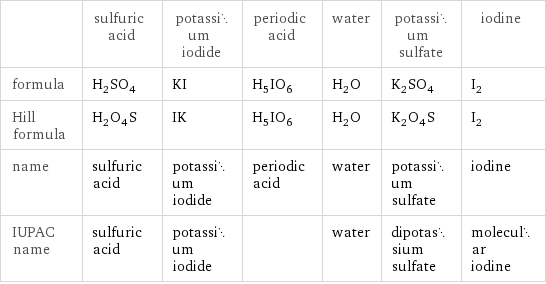  | sulfuric acid | potassium iodide | periodic acid | water | potassium sulfate | iodine formula | H_2SO_4 | KI | H_5IO_6 | H_2O | K_2SO_4 | I_2 Hill formula | H_2O_4S | IK | H_5IO_6 | H_2O | K_2O_4S | I_2 name | sulfuric acid | potassium iodide | periodic acid | water | potassium sulfate | iodine IUPAC name | sulfuric acid | potassium iodide | | water | dipotassium sulfate | molecular iodine