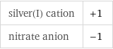 silver(I) cation | +1 nitrate anion | -1