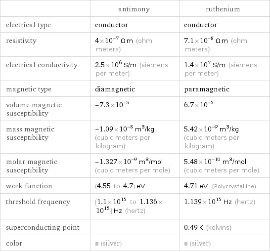  | antimony | ruthenium electrical type | conductor | conductor resistivity | 4×10^-7 Ω m (ohm meters) | 7.1×10^-8 Ω m (ohm meters) electrical conductivity | 2.5×10^6 S/m (siemens per meter) | 1.4×10^7 S/m (siemens per meter) magnetic type | diamagnetic | paramagnetic volume magnetic susceptibility | -7.3×10^-5 | 6.7×10^-5 mass magnetic susceptibility | -1.09×10^-8 m^3/kg (cubic meters per kilogram) | 5.42×10^-9 m^3/kg (cubic meters per kilogram) molar magnetic susceptibility | -1.327×10^-9 m^3/mol (cubic meters per mole) | 5.48×10^-10 m^3/mol (cubic meters per mole) work function | (4.55 to 4.7) eV | 4.71 eV (Polycrystalline) threshold frequency | (1.1×10^15 to 1.136×10^15) Hz (hertz) | 1.139×10^15 Hz (hertz) superconducting point | | 0.49 K (kelvins) color | (silver) | (silver)