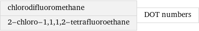 chlorodifluoromethane 2-chloro-1, 1, 1, 2-tetrafluoroethane | DOT numbers