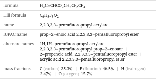 formula | H_2C=CHCO_2CH_2CF_2CF_3 Hill formula | C_6H_5F_5O_2 name | 2, 2, 3, 3, 3-pentafluoropropyl acrylate IUPAC name | prop-2-enoic acid 2, 2, 3, 3, 3-pentafluoropropyl ester alternate names | 1H, 1H-pentafluoropropyl acrylate | 2, 2, 3, 3, 3-pentafluoropropyl prop-2-enoate | 2-propenoic acid, 2, 2, 3, 3, 3-pentafluoropropyl ester | acrylic acid 2, 2, 3, 3, 3-pentafluoropropyl ester mass fractions | C (carbon) 35.3% | F (fluorine) 46.5% | H (hydrogen) 2.47% | O (oxygen) 15.7%