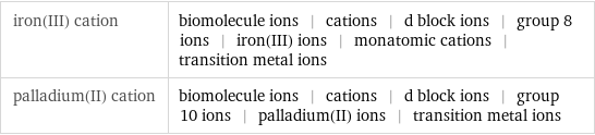 iron(III) cation | biomolecule ions | cations | d block ions | group 8 ions | iron(III) ions | monatomic cations | transition metal ions palladium(II) cation | biomolecule ions | cations | d block ions | group 10 ions | palladium(II) ions | transition metal ions