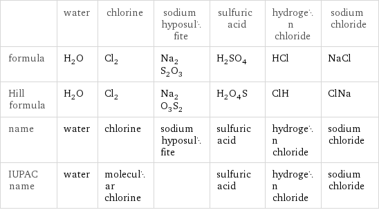  | water | chlorine | sodium hyposulfite | sulfuric acid | hydrogen chloride | sodium chloride formula | H_2O | Cl_2 | Na_2S_2O_3 | H_2SO_4 | HCl | NaCl Hill formula | H_2O | Cl_2 | Na_2O_3S_2 | H_2O_4S | ClH | ClNa name | water | chlorine | sodium hyposulfite | sulfuric acid | hydrogen chloride | sodium chloride IUPAC name | water | molecular chlorine | | sulfuric acid | hydrogen chloride | sodium chloride