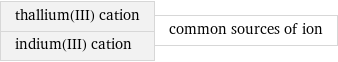 thallium(III) cation indium(III) cation | common sources of ion
