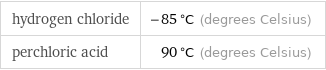 hydrogen chloride | -85 °C (degrees Celsius) perchloric acid | 90 °C (degrees Celsius)