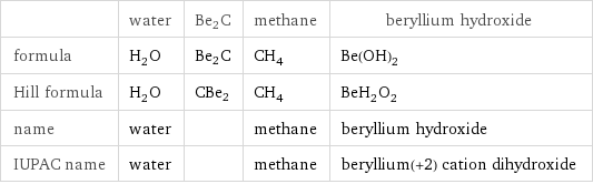  | water | Be2C | methane | beryllium hydroxide formula | H_2O | Be2C | CH_4 | Be(OH)_2 Hill formula | H_2O | CBe2 | CH_4 | BeH_2O_2 name | water | | methane | beryllium hydroxide IUPAC name | water | | methane | beryllium(+2) cation dihydroxide