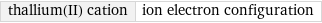 thallium(II) cation | ion electron configuration