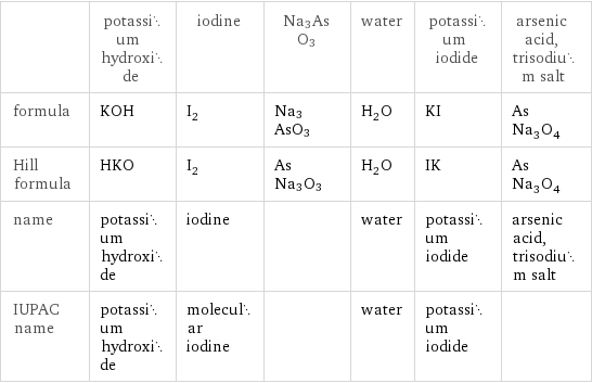  | potassium hydroxide | iodine | Na3AsO3 | water | potassium iodide | arsenic acid, trisodium salt formula | KOH | I_2 | Na3AsO3 | H_2O | KI | AsNa_3O_4 Hill formula | HKO | I_2 | AsNa3O3 | H_2O | IK | AsNa_3O_4 name | potassium hydroxide | iodine | | water | potassium iodide | arsenic acid, trisodium salt IUPAC name | potassium hydroxide | molecular iodine | | water | potassium iodide | 