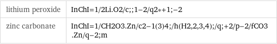 lithium peroxide | InChI=1/2Li.O2/c;;1-2/q2*+1;-2 zinc carbonate | InChI=1/CH2O3.Zn/c2-1(3)4;/h(H2, 2, 3, 4);/q;+2/p-2/fCO3.Zn/q-2;m