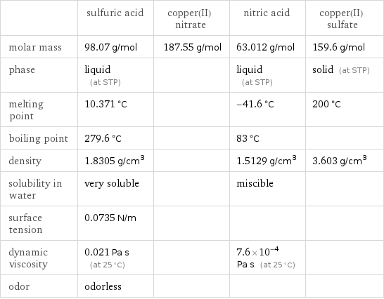  | sulfuric acid | copper(II) nitrate | nitric acid | copper(II) sulfate molar mass | 98.07 g/mol | 187.55 g/mol | 63.012 g/mol | 159.6 g/mol phase | liquid (at STP) | | liquid (at STP) | solid (at STP) melting point | 10.371 °C | | -41.6 °C | 200 °C boiling point | 279.6 °C | | 83 °C |  density | 1.8305 g/cm^3 | | 1.5129 g/cm^3 | 3.603 g/cm^3 solubility in water | very soluble | | miscible |  surface tension | 0.0735 N/m | | |  dynamic viscosity | 0.021 Pa s (at 25 °C) | | 7.6×10^-4 Pa s (at 25 °C) |  odor | odorless | | | 