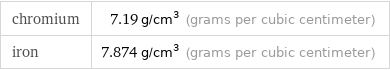 chromium | 7.19 g/cm^3 (grams per cubic centimeter) iron | 7.874 g/cm^3 (grams per cubic centimeter)