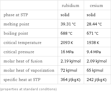  | rubidium | cesium phase at STP | solid | solid melting point | 39.31 °C | 28.44 °C boiling point | 688 °C | 671 °C critical temperature | 2093 K | 1938 K critical pressure | 16 MPa | 9.4 MPa molar heat of fusion | 2.19 kJ/mol | 2.09 kJ/mol molar heat of vaporization | 72 kJ/mol | 65 kJ/mol specific heat at STP | 364 J/(kg K) | 242 J/(kg K) (properties at standard conditions)