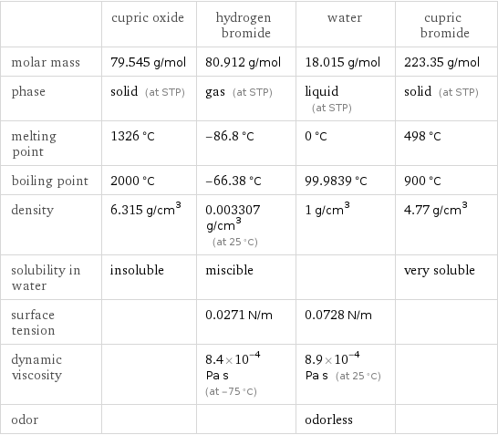  | cupric oxide | hydrogen bromide | water | cupric bromide molar mass | 79.545 g/mol | 80.912 g/mol | 18.015 g/mol | 223.35 g/mol phase | solid (at STP) | gas (at STP) | liquid (at STP) | solid (at STP) melting point | 1326 °C | -86.8 °C | 0 °C | 498 °C boiling point | 2000 °C | -66.38 °C | 99.9839 °C | 900 °C density | 6.315 g/cm^3 | 0.003307 g/cm^3 (at 25 °C) | 1 g/cm^3 | 4.77 g/cm^3 solubility in water | insoluble | miscible | | very soluble surface tension | | 0.0271 N/m | 0.0728 N/m |  dynamic viscosity | | 8.4×10^-4 Pa s (at -75 °C) | 8.9×10^-4 Pa s (at 25 °C) |  odor | | | odorless | 