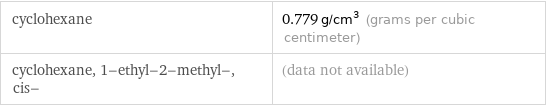 cyclohexane | 0.779 g/cm^3 (grams per cubic centimeter) cyclohexane, 1-ethyl-2-methyl-, cis- | (data not available)