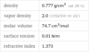 density | 0.777 g/cm^3 (at 20 °C) vapor density | 2.0 (relative to air) molar volume | 74.7 cm^3/mol surface tension | 0.01 N/m refractive index | 1.373