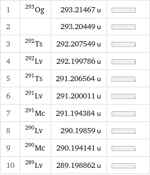 1 | Og-293 | 293.21467 u |  2 | Lv-Missing[NotAvailable] | 293.20449 u |  3 | Ts-292 | 292.207549 u |  4 | Lv-292 | 292.199786 u |  5 | Ts-291 | 291.206564 u |  6 | Lv-291 | 291.200011 u |  7 | Mc-291 | 291.194384 u |  8 | Lv-290 | 290.19859 u |  9 | Mc-290 | 290.194141 u |  10 | Lv-289 | 289.198862 u | 
