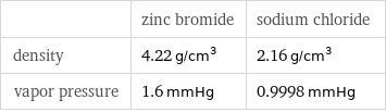  | zinc bromide | sodium chloride density | 4.22 g/cm^3 | 2.16 g/cm^3 vapor pressure | 1.6 mmHg | 0.9998 mmHg