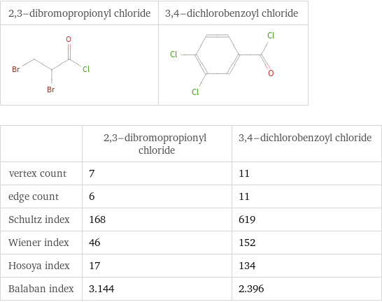   | 2, 3-dibromopropionyl chloride | 3, 4-dichlorobenzoyl chloride vertex count | 7 | 11 edge count | 6 | 11 Schultz index | 168 | 619 Wiener index | 46 | 152 Hosoya index | 17 | 134 Balaban index | 3.144 | 2.396