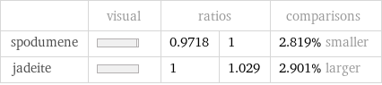  | visual | ratios | | comparisons spodumene | | 0.9718 | 1 | 2.819% smaller jadeite | | 1 | 1.029 | 2.901% larger