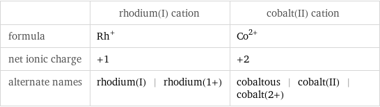  | rhodium(I) cation | cobalt(II) cation formula | Rh^+ | Co^(2+) net ionic charge | +1 | +2 alternate names | rhodium(I) | rhodium(1+) | cobaltous | cobalt(II) | cobalt(2+)