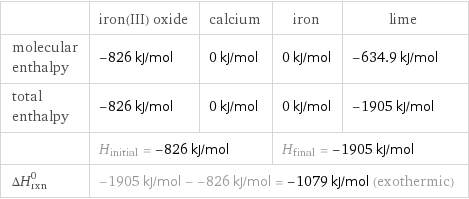  | iron(III) oxide | calcium | iron | lime molecular enthalpy | -826 kJ/mol | 0 kJ/mol | 0 kJ/mol | -634.9 kJ/mol total enthalpy | -826 kJ/mol | 0 kJ/mol | 0 kJ/mol | -1905 kJ/mol  | H_initial = -826 kJ/mol | | H_final = -1905 kJ/mol |  ΔH_rxn^0 | -1905 kJ/mol - -826 kJ/mol = -1079 kJ/mol (exothermic) | | |  