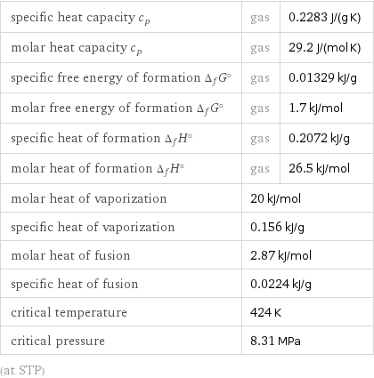 specific heat capacity c_p | gas | 0.2283 J/(g K) molar heat capacity c_p | gas | 29.2 J/(mol K) specific free energy of formation Δ_fG° | gas | 0.01329 kJ/g molar free energy of formation Δ_fG° | gas | 1.7 kJ/mol specific heat of formation Δ_fH° | gas | 0.2072 kJ/g molar heat of formation Δ_fH° | gas | 26.5 kJ/mol molar heat of vaporization | 20 kJ/mol |  specific heat of vaporization | 0.156 kJ/g |  molar heat of fusion | 2.87 kJ/mol |  specific heat of fusion | 0.0224 kJ/g |  critical temperature | 424 K |  critical pressure | 8.31 MPa |  (at STP)