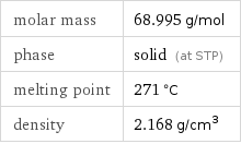 molar mass | 68.995 g/mol phase | solid (at STP) melting point | 271 °C density | 2.168 g/cm^3