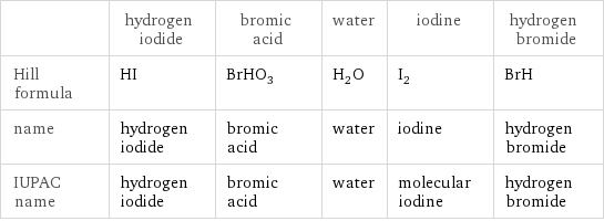  | hydrogen iodide | bromic acid | water | iodine | hydrogen bromide Hill formula | HI | BrHO_3 | H_2O | I_2 | BrH name | hydrogen iodide | bromic acid | water | iodine | hydrogen bromide IUPAC name | hydrogen iodide | bromic acid | water | molecular iodine | hydrogen bromide