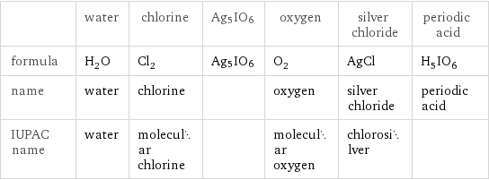  | water | chlorine | Ag5IO6 | oxygen | silver chloride | periodic acid formula | H_2O | Cl_2 | Ag5IO6 | O_2 | AgCl | H_5IO_6 name | water | chlorine | | oxygen | silver chloride | periodic acid IUPAC name | water | molecular chlorine | | molecular oxygen | chlorosilver | 