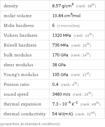 density | 8.57 g/cm^3 (rank: 38th) molar volume | 10.84 cm^3/mol Mohs hardness | 6 (≈ microcline) Vickers hardness | 1320 MPa (rank: 14th) Brinell hardness | 736 MPa (rank: 20th) bulk modulus | 170 GPa (rank: 14th) shear modulus | 38 GPa Young's modulus | 105 GPa (rank: 21st) Poisson ratio | 0.4 (rank: 4th) sound speed | 3480 m/s (rank: 26th) thermal expansion | 7.3×10^-6 K^(-1) (rank: 48th) thermal conductivity | 54 W/(m K) (rank: 32nd) (properties at standard conditions)